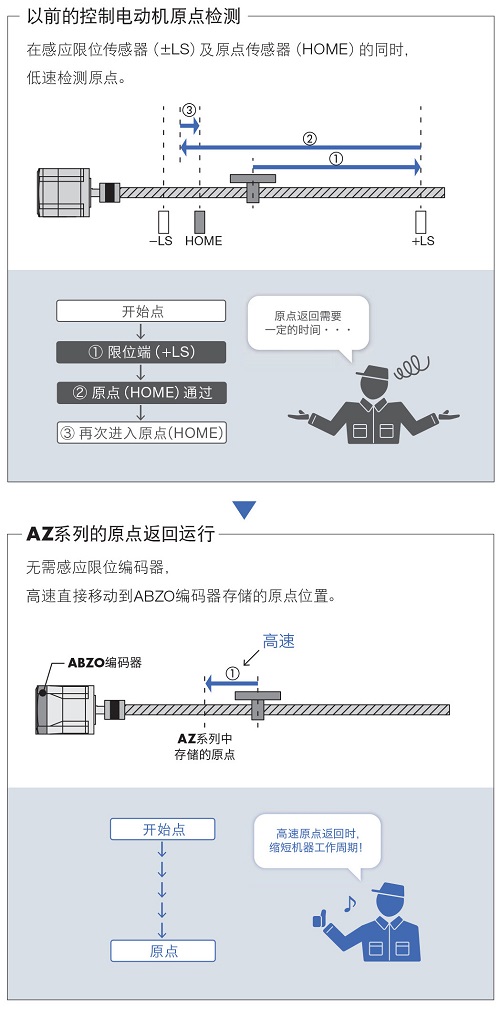 高速原点返回