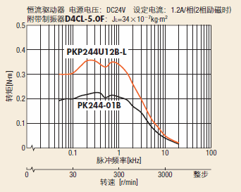 相同安裝尺寸時(shí)的轉(zhuǎn)速―轉(zhuǎn)矩特性對(duì)比