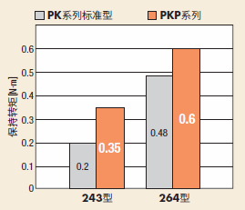保持轉(zhuǎn)矩對(duì)比