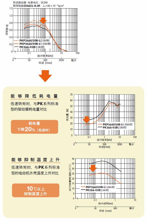 降低耗電量、抑制溫度上升