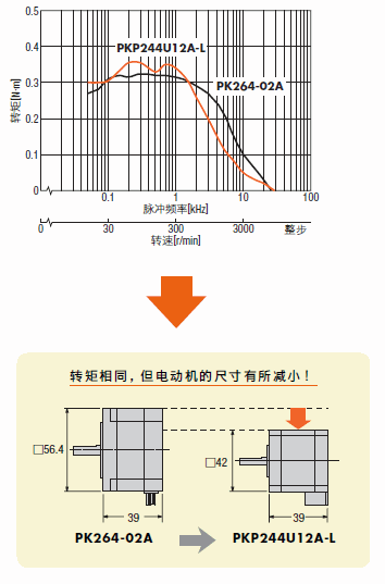 小型化