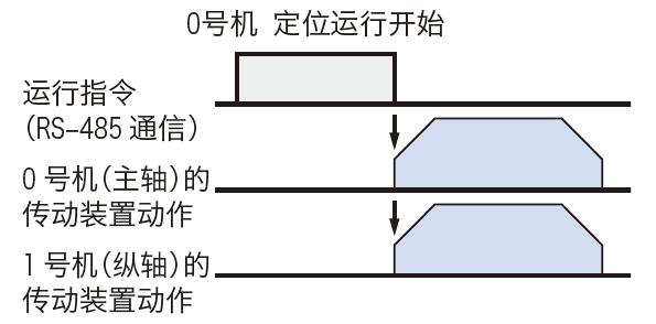 群发功能