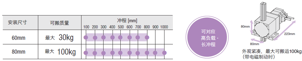 可对应高负载·长冲程