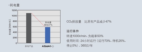 耗电量比原有产品减少47%