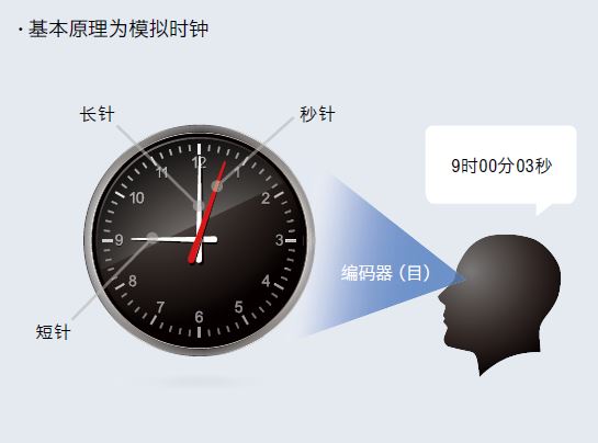 机械式编码器
