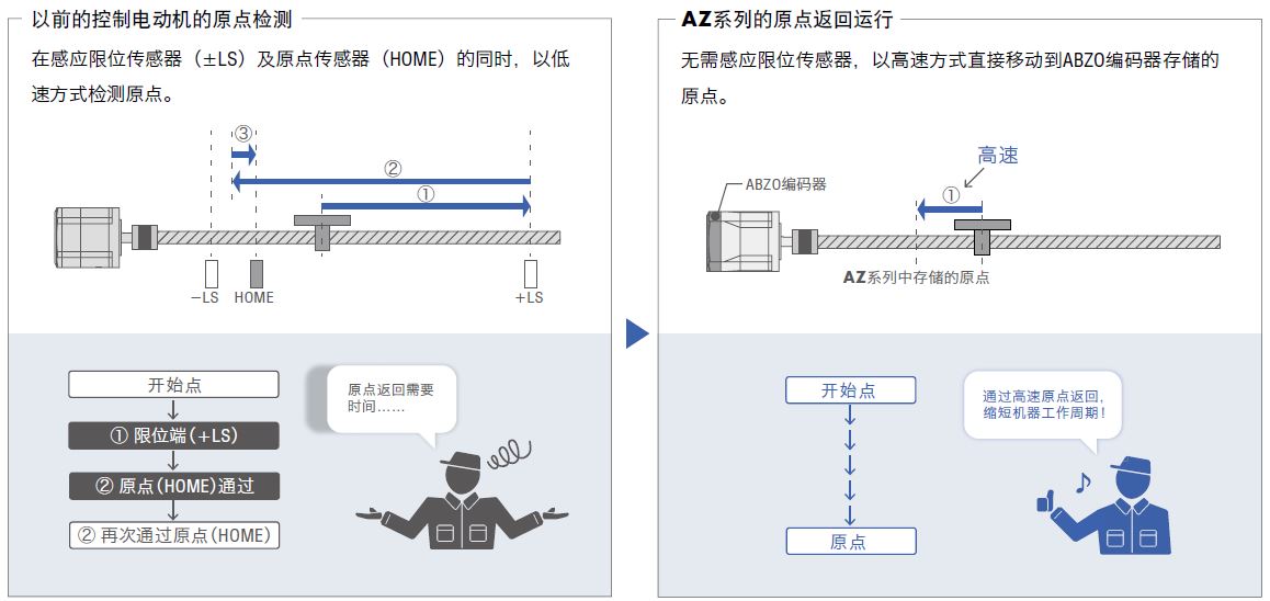 原点返回
