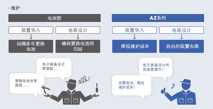 AZ降低维护成本