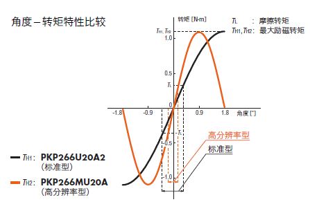 PKP停止精度提高