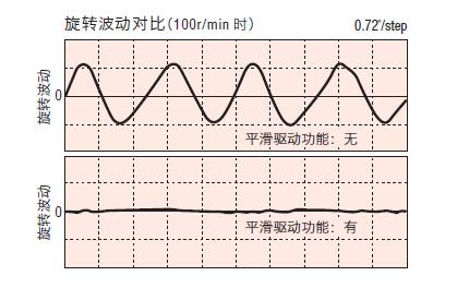éè½çä¸ååç¾è±¡æ¯è¼(100r/minæ)