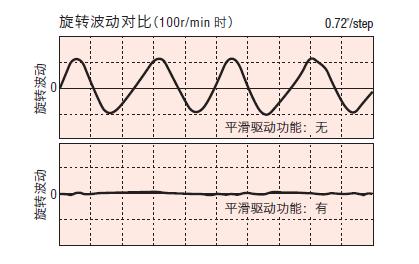 éè½çä¸ååç¾è±¡æ¯è¼(100r/minæ)