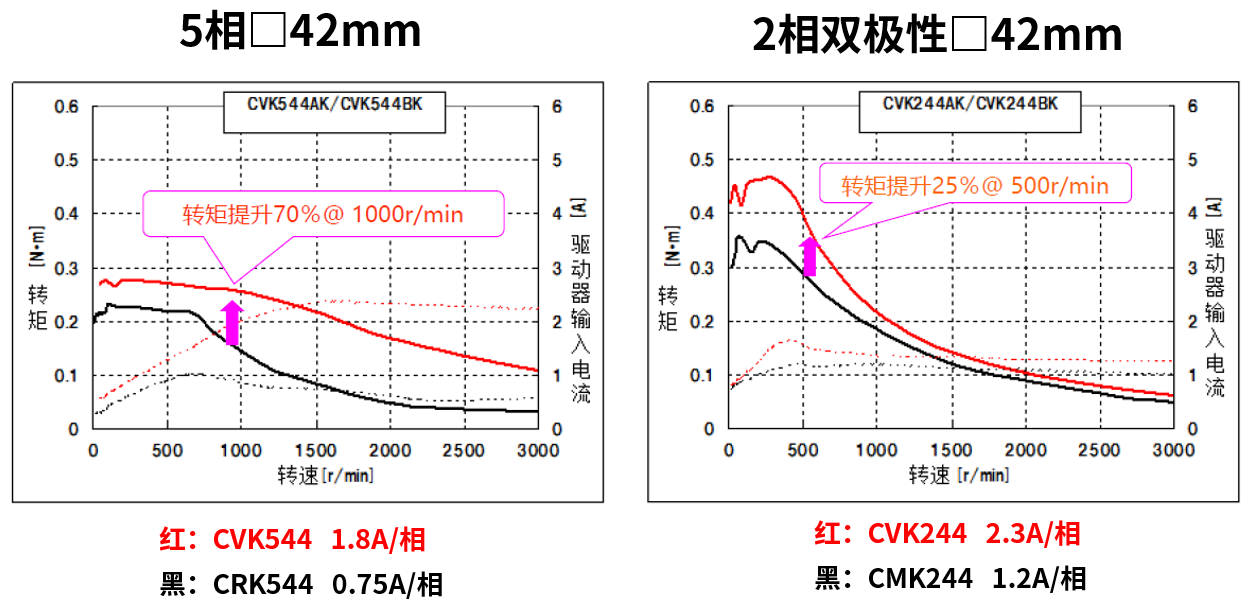 42mm安装尺寸的转矩特性对比