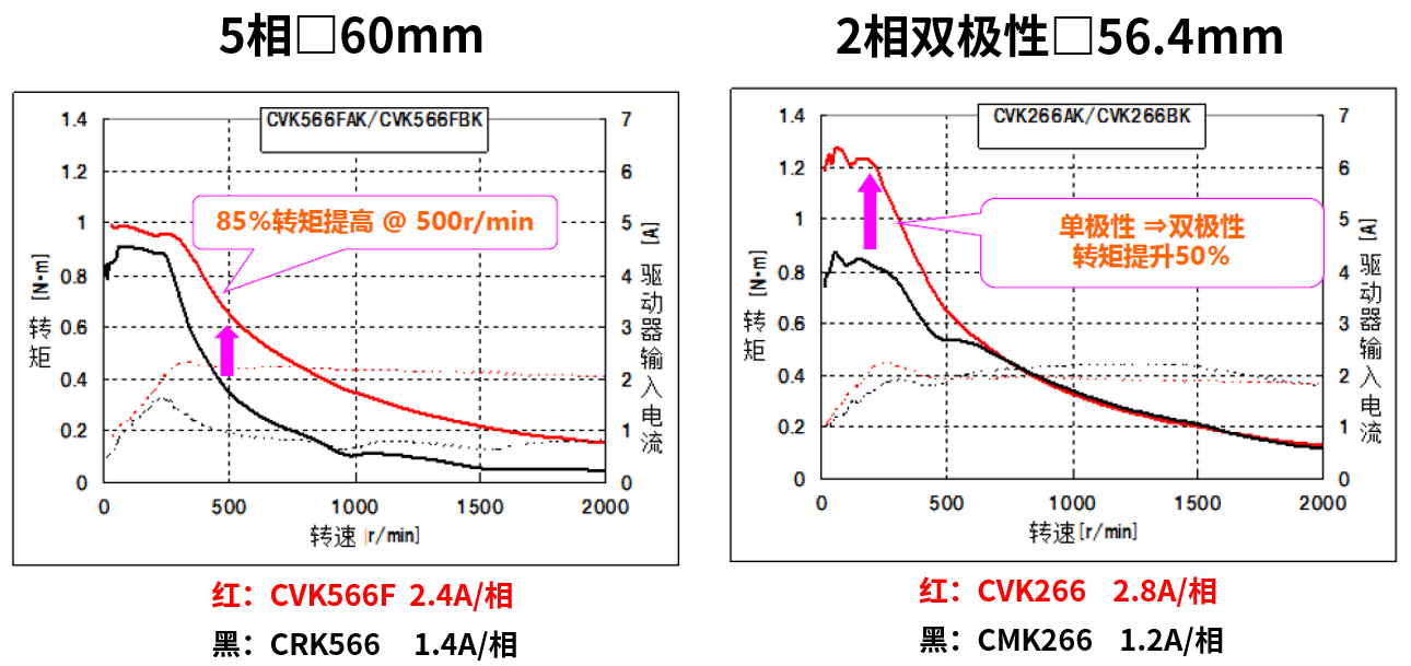 60mm安装尺寸的转矩特性对比