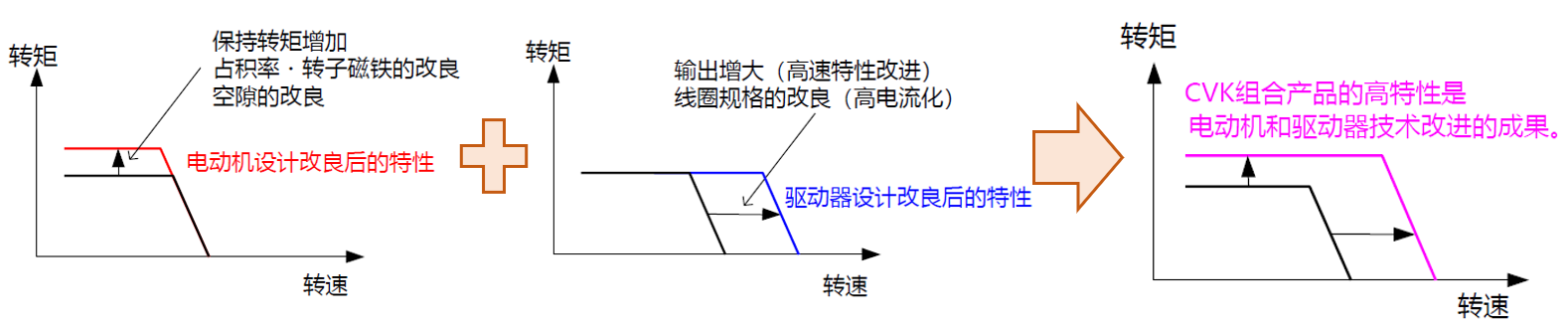 高电流化