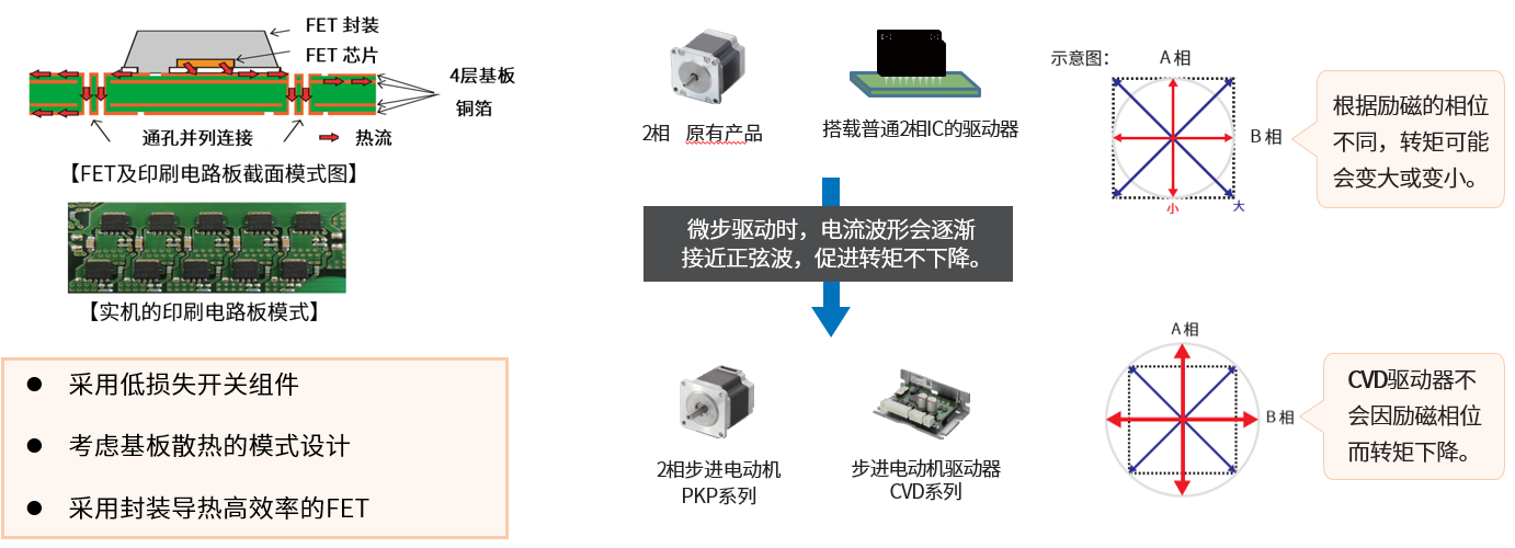 双极驱动