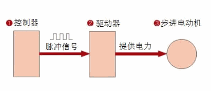 开环控制