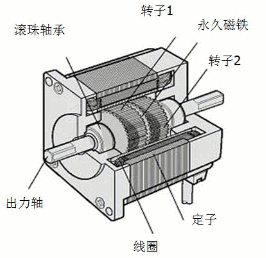 步进电动机的构造