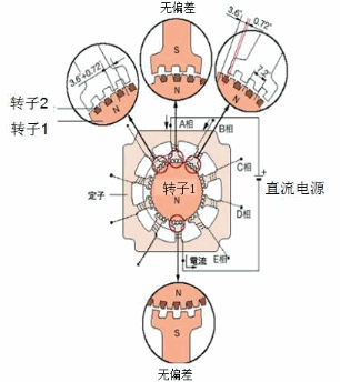 步进电动机的构造