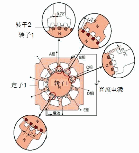 步进电动机的构造