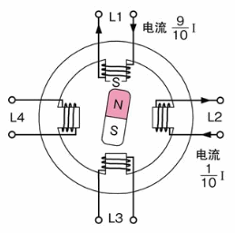 步进电动机的构造
