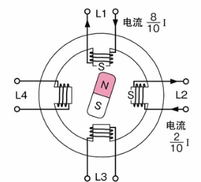 步进电动机的构造
