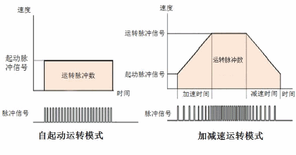 运转模式