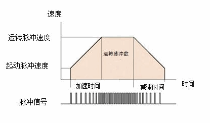 加减速运行模式