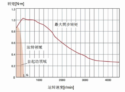 起动脉冲速度