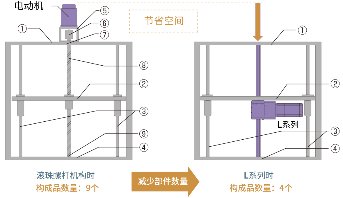 减少部件数节省空间