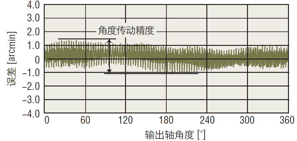 输出轴角度