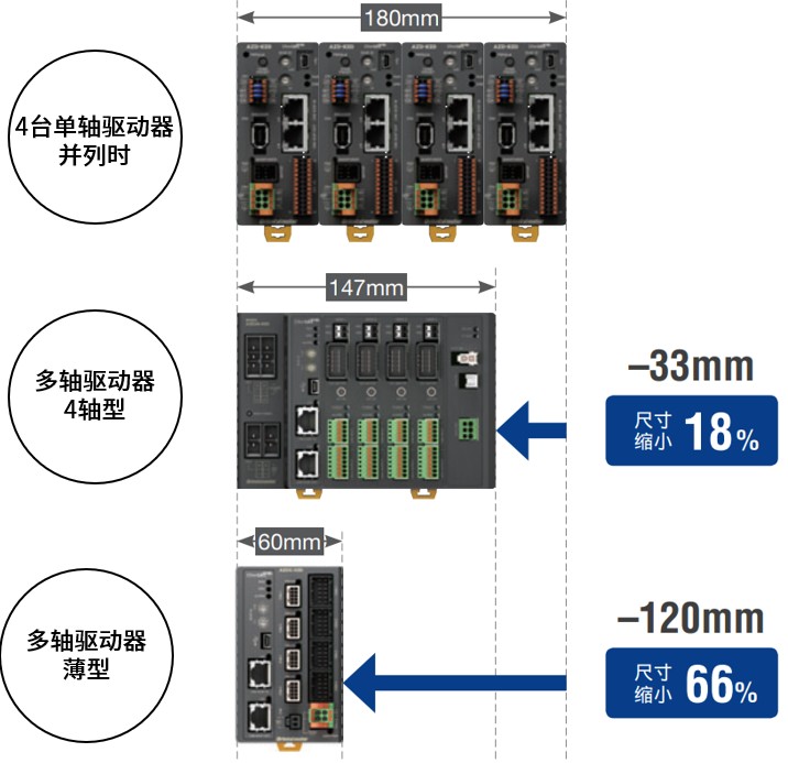 与上位网络直接连结、最大可同时控制四轴的多轴驱动器