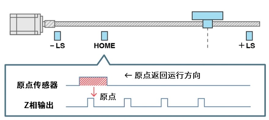 电动机原点返回。直线机构上设置限位传感器（±LS）和原点传感器（HOME），原点传感器信号与编码器Z相信号输出同步确定“原点”。