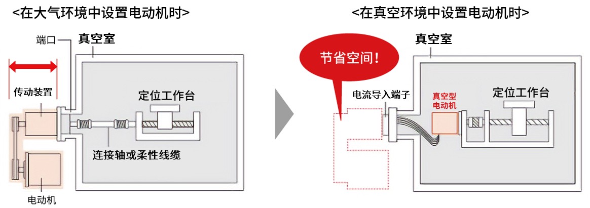 减少零件数量和空间 01