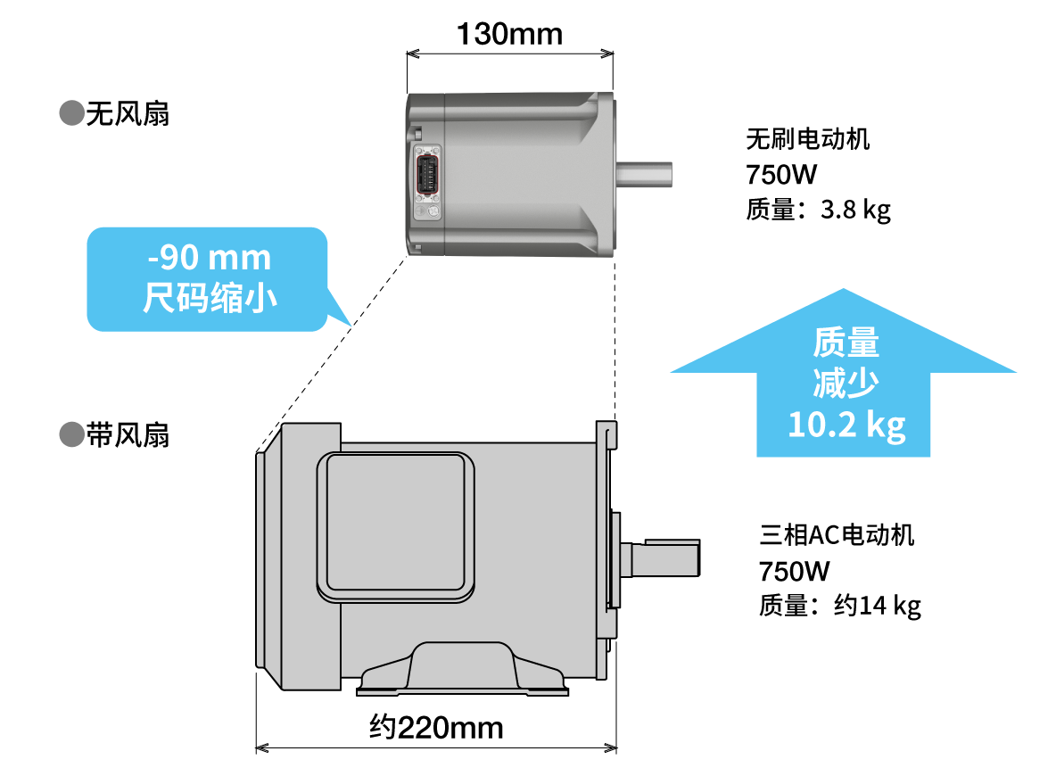 无刷电动机与交流电动机对比图。上部为无风扇的无刷电动机(750W，质量3.8kg，宽度130mm)，下部为带风扇的三相交流电动机(750W，质量约14kg，宽度约220mm)。标注了90mm的尺寸缩减和10.2kg的质量减轻。