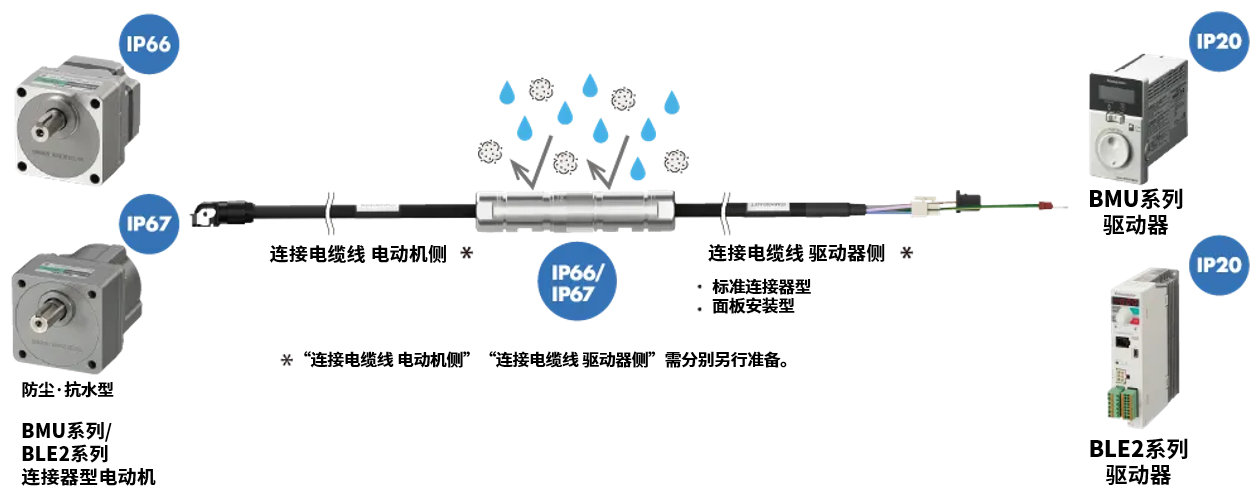 防尘抗水规格电机与驱动器连接示意图