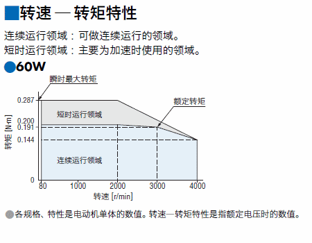 转速-转矩特性