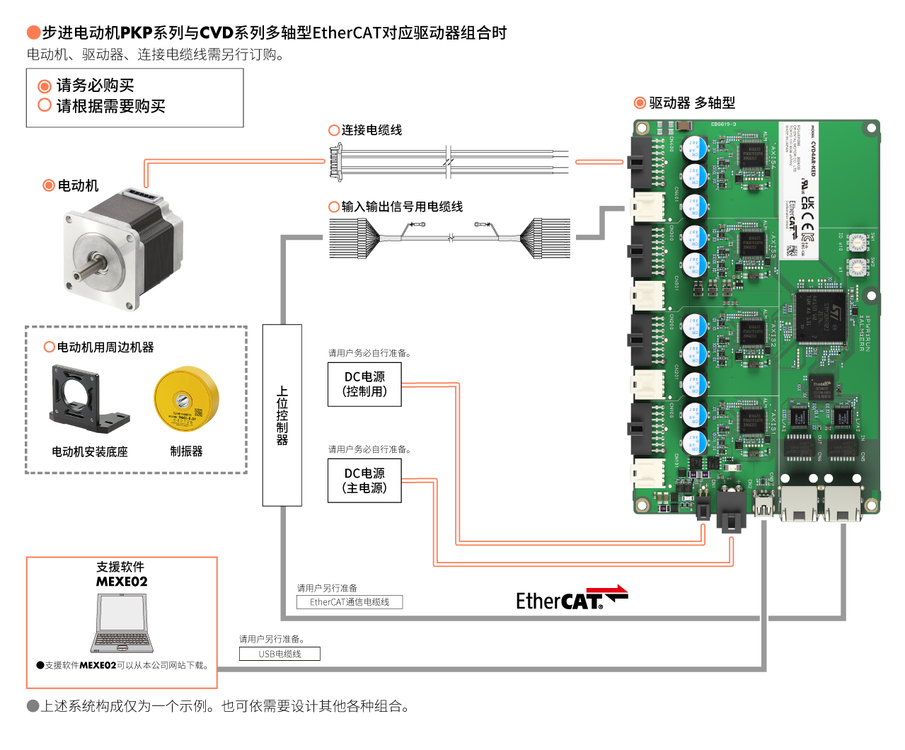 2相/5相步进电动机驱动器 CVD系列 多轴型 EtherCAT对应 系统构成