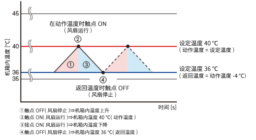 将风扇开启的温度设置为40℃,当机箱内温度上升使风扇运转的情况