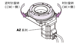 DG2 旋转方向