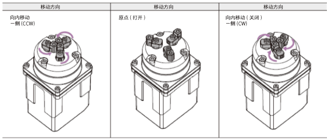 移动方向