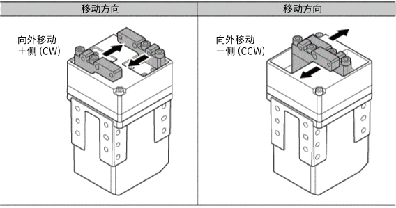 移动方向