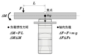 例1： 从输出法兰盘的中心向水平方向，在L（m）伸出的位置施加外力F（N）的情况